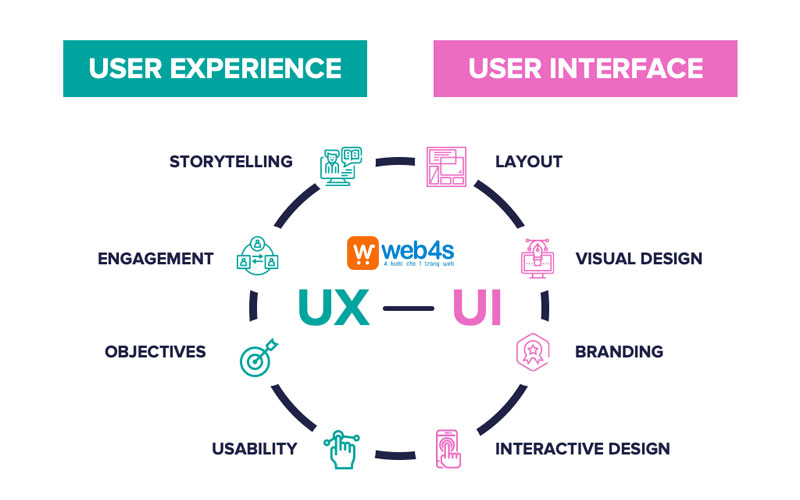 Khái niệm UI/UX là gì?